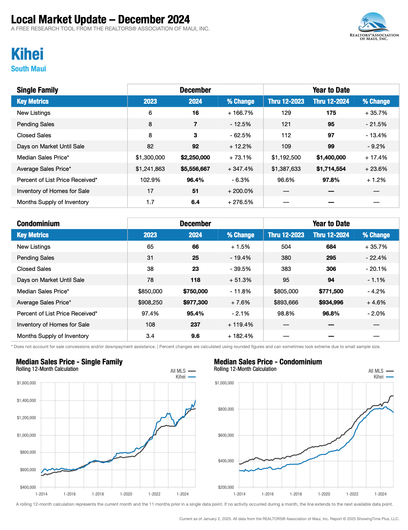 Kihei_ 2024 Stats December_YTD_Maui